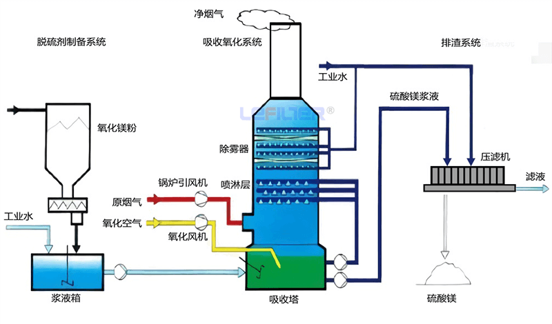 氧化镁法脱硫