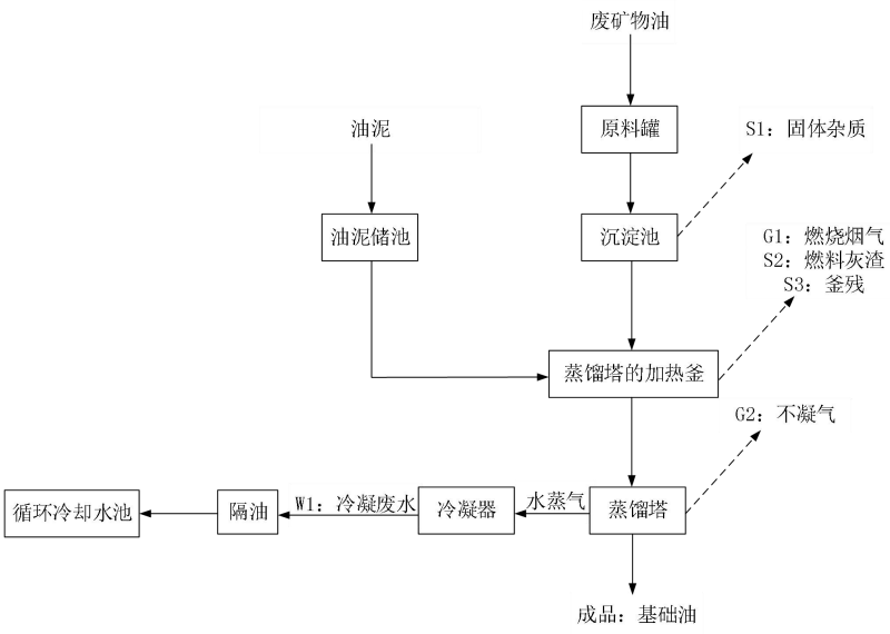 废机油再生提炼设备