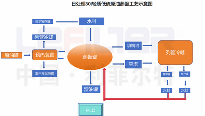 蒸馏流程