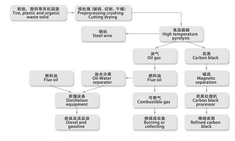 10吨油泥炼油设备工艺流程图