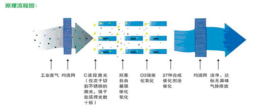 UV光解装置原理流程图