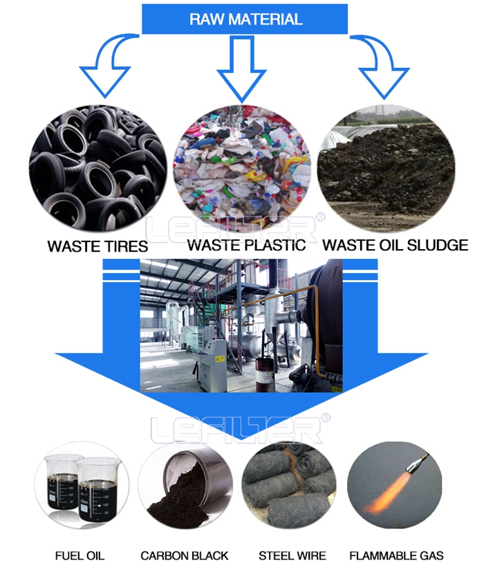 废轮胎炼化裂解设备 环保炼油设备