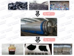 废旧轮胎炼油产出资源比例及用途