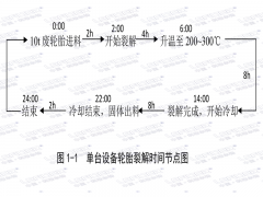 裂解设备的工艺流程及各部分所耗时间