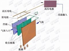 单区电除尘器和双区电除尘器区别