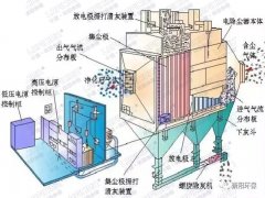 除尘设备按电极清灰方式不同分类