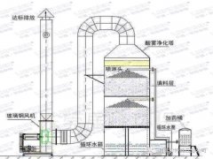 尾气净化脱硫塔讲解